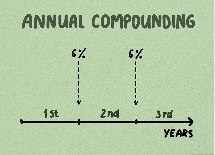 Finding Annual Compound Interest