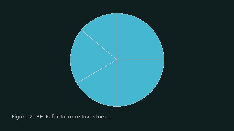 REIT Sector Allocation and Performance by Property Type